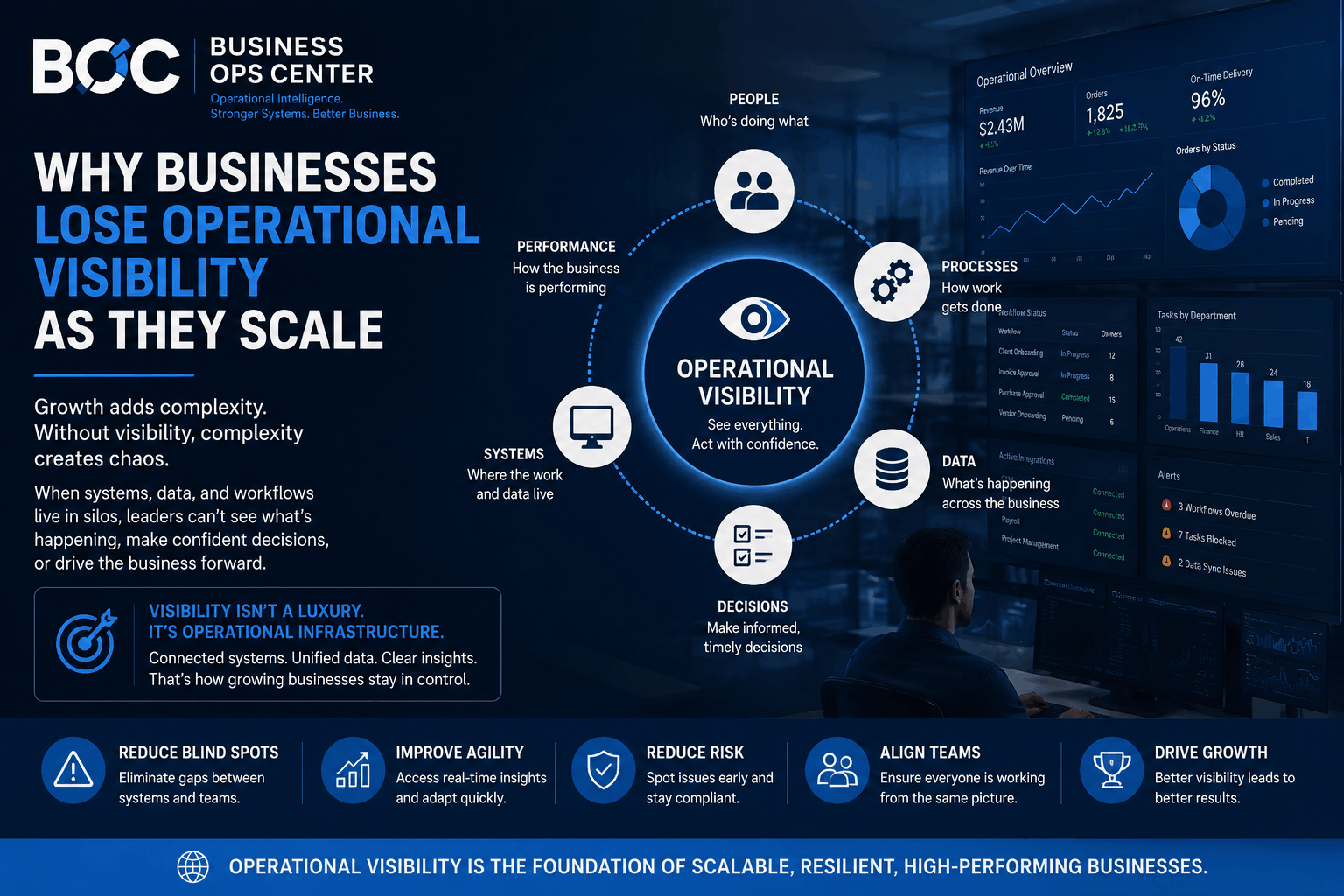 Why Businesses Lose Operational Visibility as They Scale