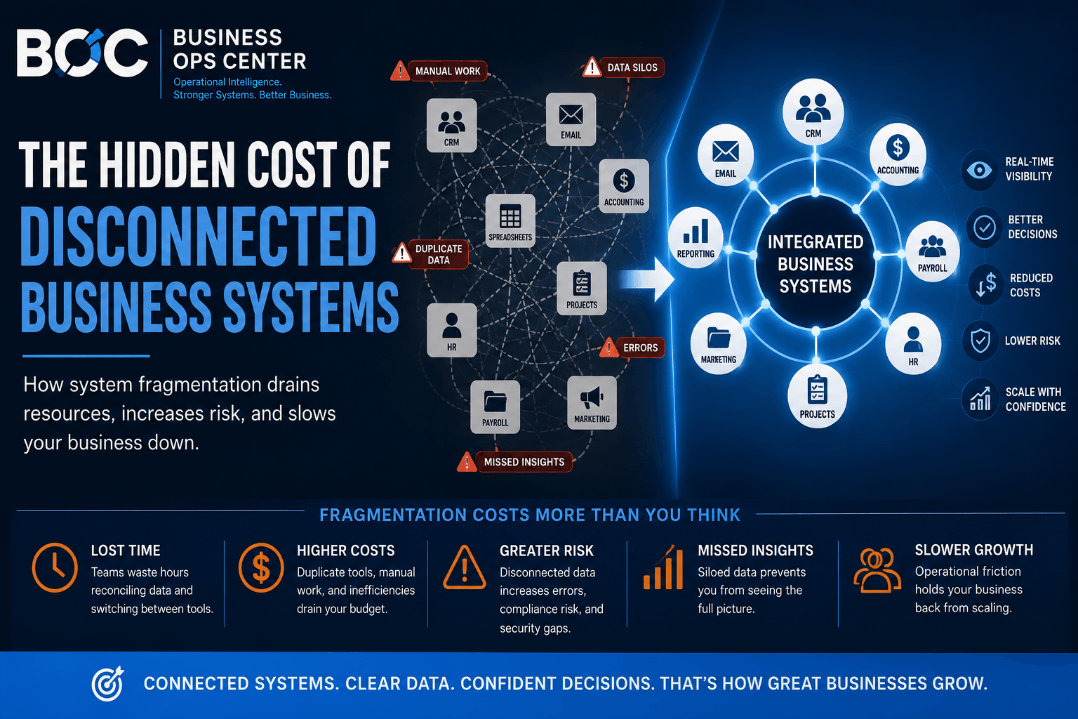 The Hidden Cost of Disconnected Business Systems.