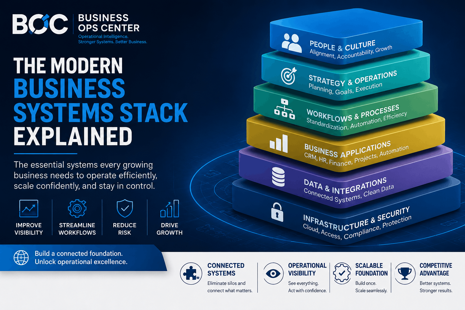 The Modern Business Systems Stack Explained.