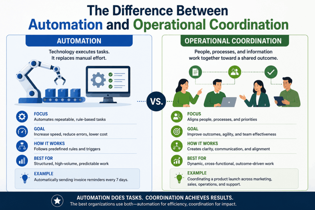 The Difference Between Automation and Operational Coordination.
