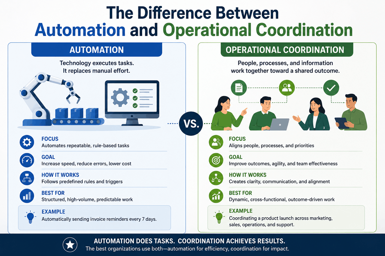 The Difference Between Automation and Operational Coordination.