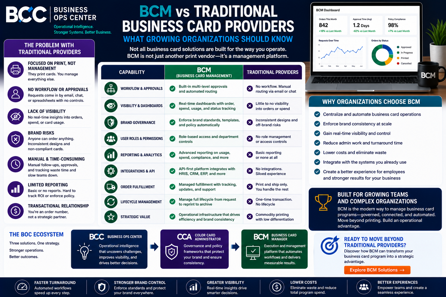 BCM vs Traditional Business Card Providers.