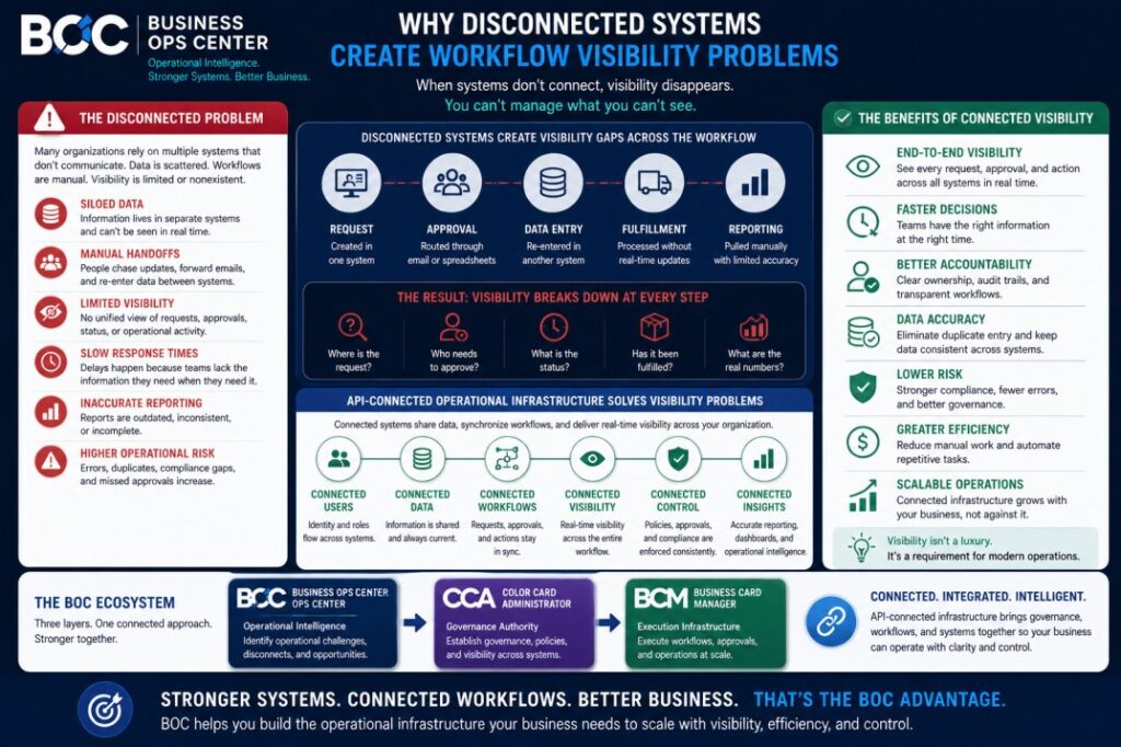 Why Disconnected Systems Create Workflow Visibility Problems