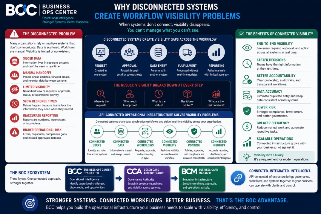 Why Disconnected Systems Create Workflow Visibility Problems