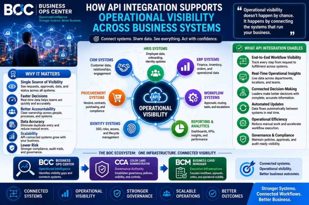 How API Integration Supports Operational Visibility Across Business Systems?