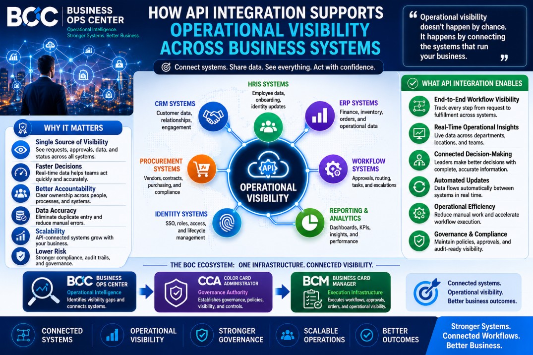 How API Integration Supports Operational Visibility Across Business Systems?