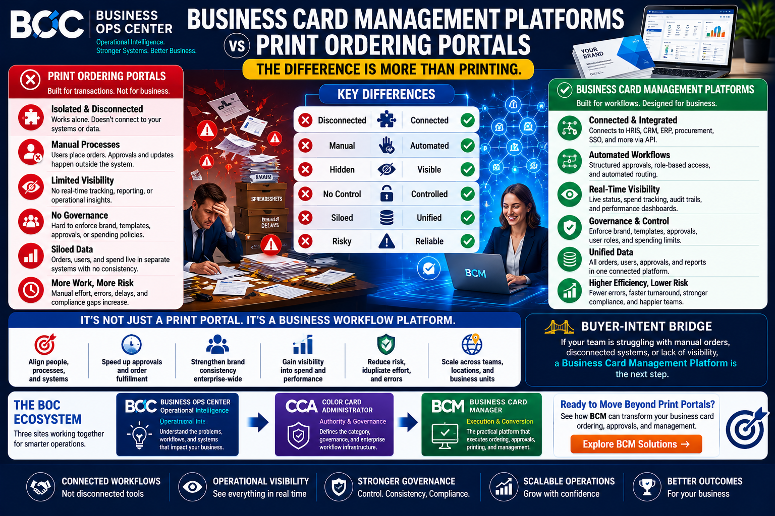 Business Card Management Platforms vs Print Ordering Portals