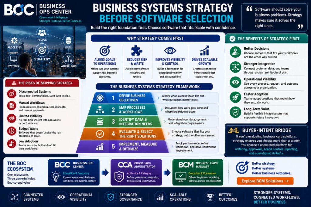 Business Systems Strategy Before Software Selection