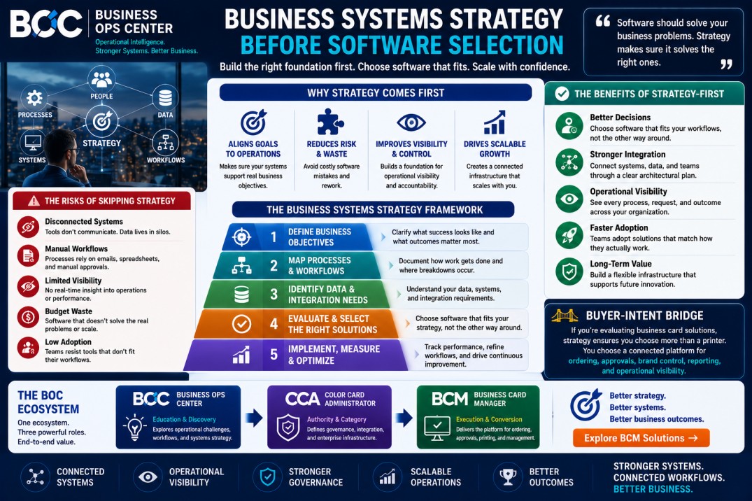 Business Systems Strategy Before Software Selection