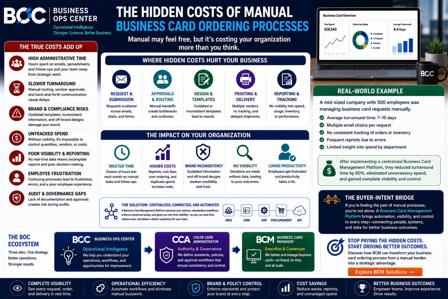 The Hidden Costs of Manual Business Card Ordering Processes.