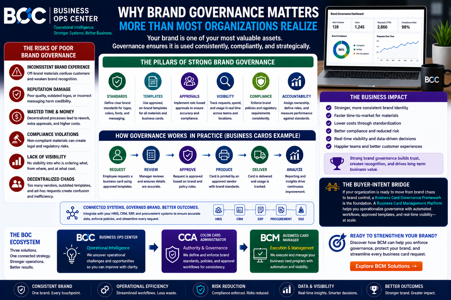 Why Brand Governance Matters More Than Most Organizations Realize?