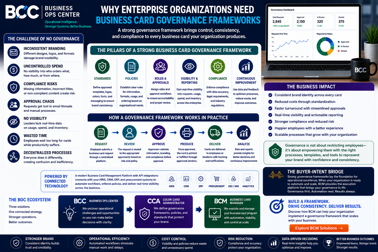 Why Enterprise Organizations Need Business Card Governance Frameworks?