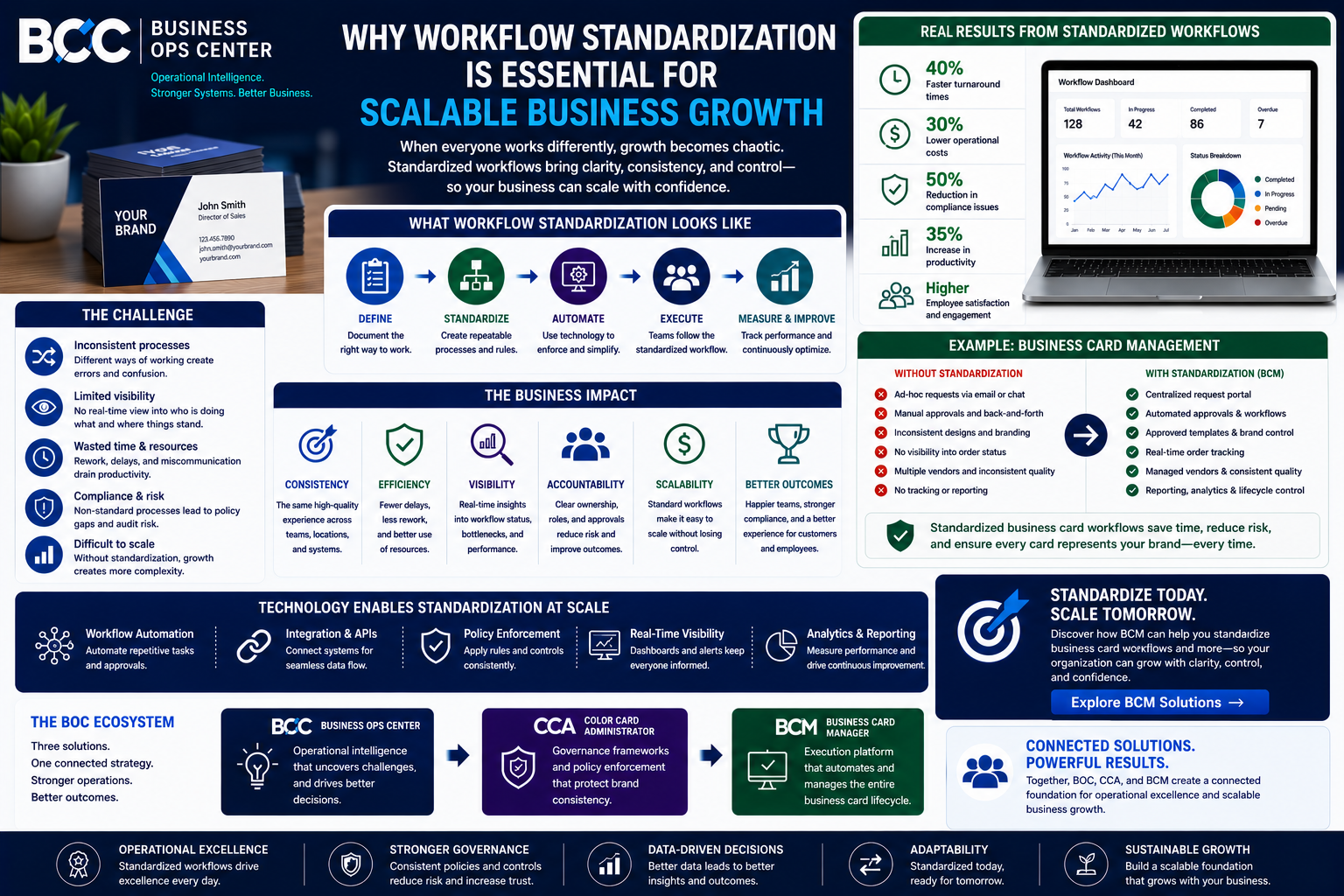 Why Workflow Standardization Is Essential for Scalable Business Growth.