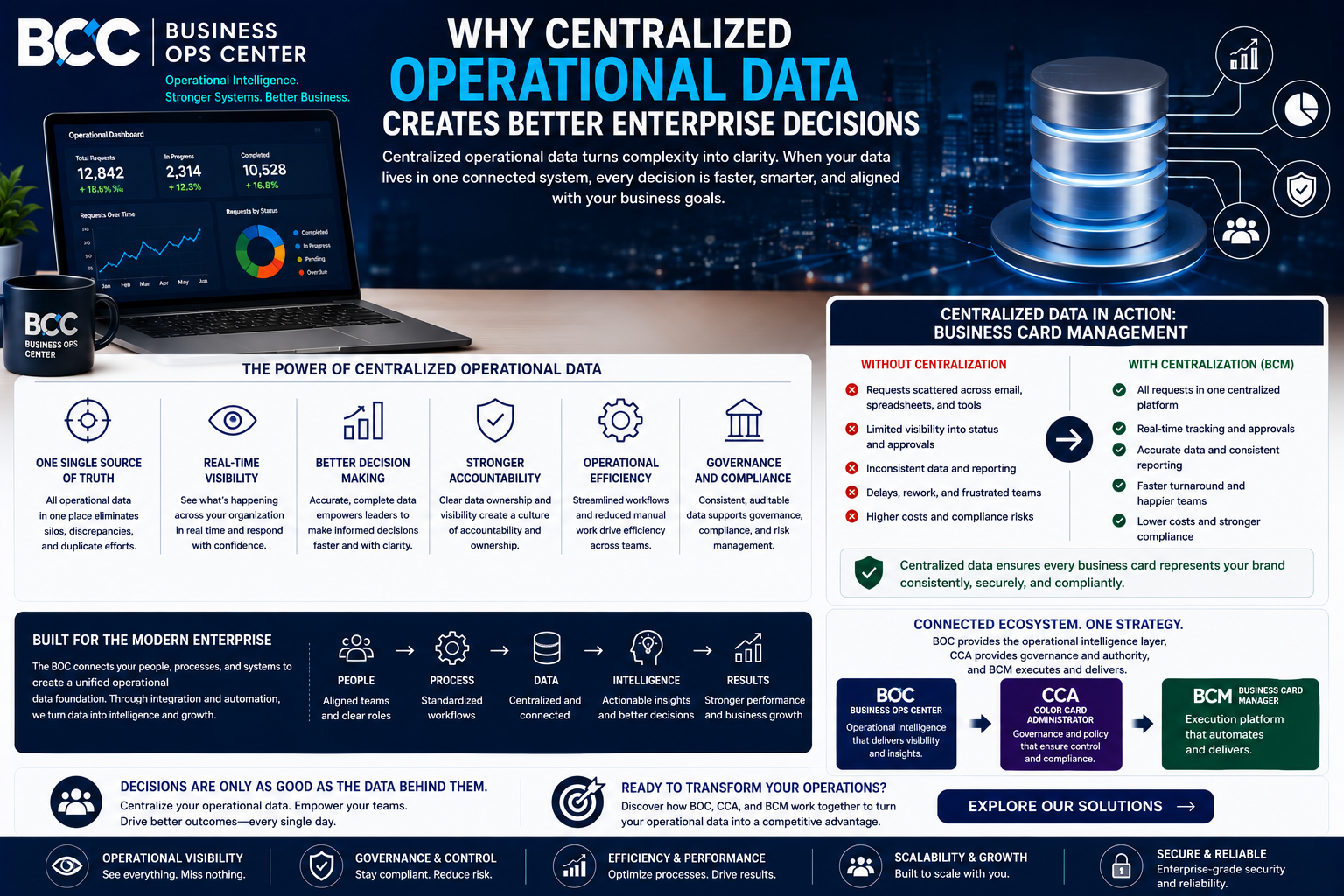 Why Centralized Operational Data Creates Better Enterprise Decisions?
