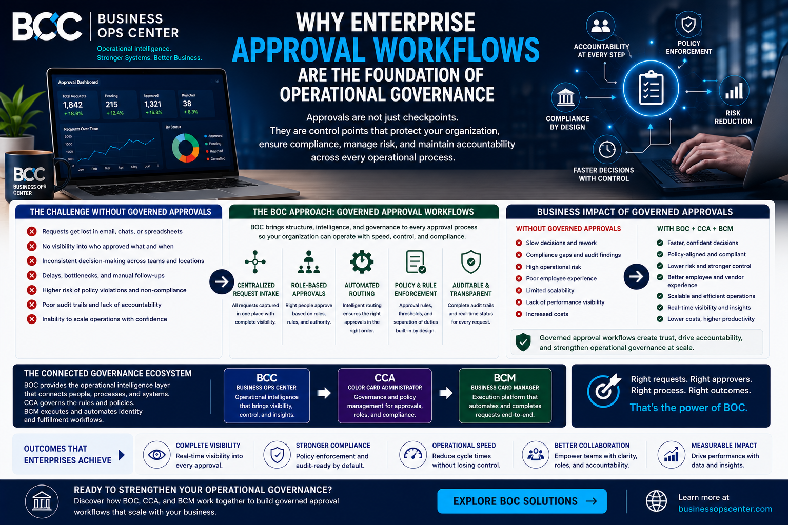 Why Enterprise Approval Workflows Are the Foundation of Operational Governance?
