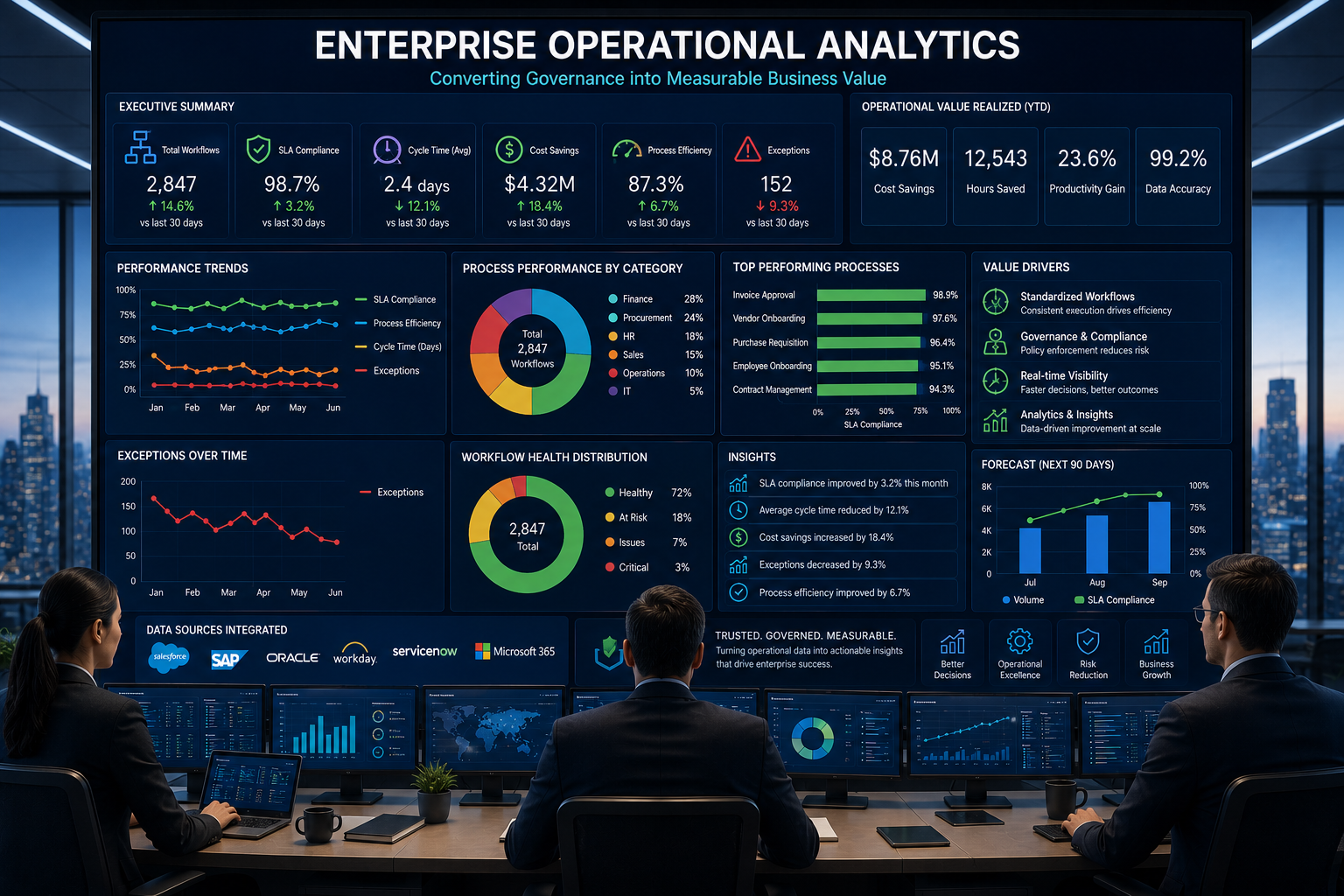 Enterprise Operational Analytics: Converting Governance into Measurable Business Value