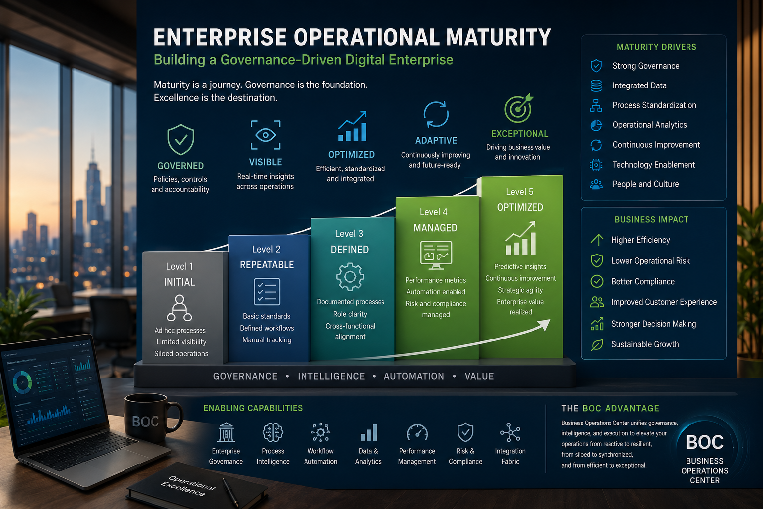 Enterprise Operational Maturity: Building A Governance-Driven Digital Enterprise