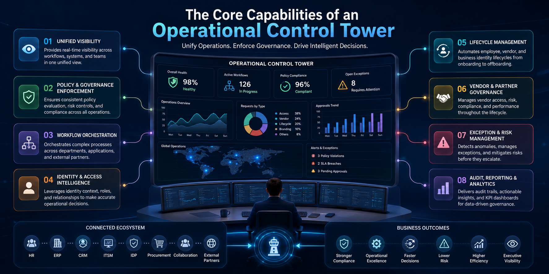 Core Capabilities of an Operational Control Tower