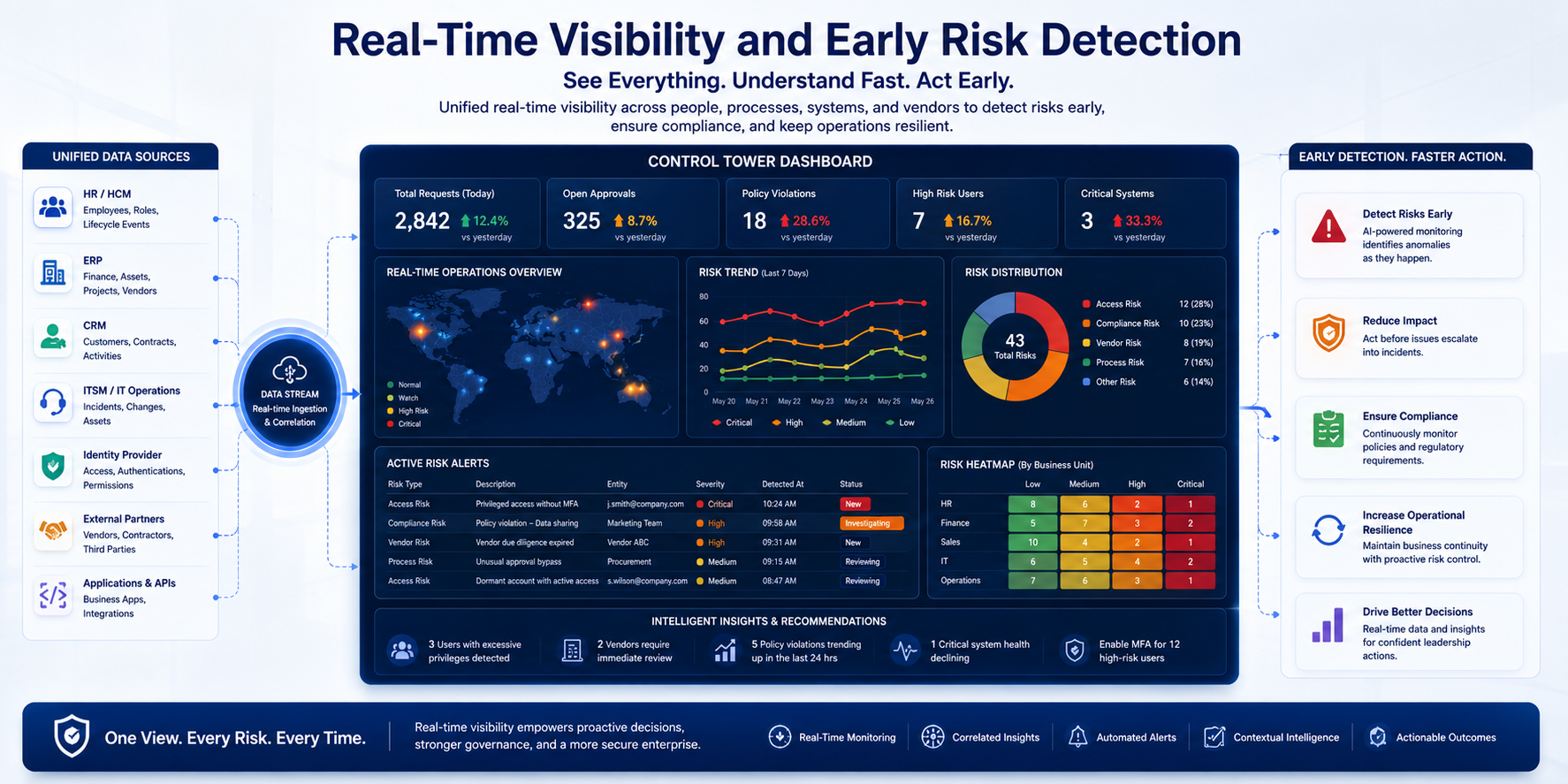 Real-Time Visibility and Early Risk Detection
