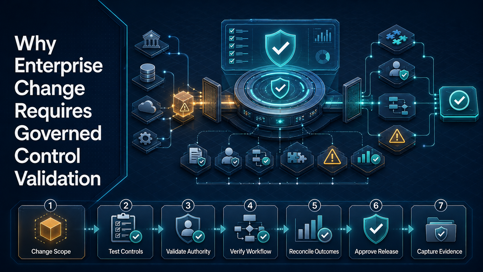 Why Enterprise Change Requires Governed Control Validation
