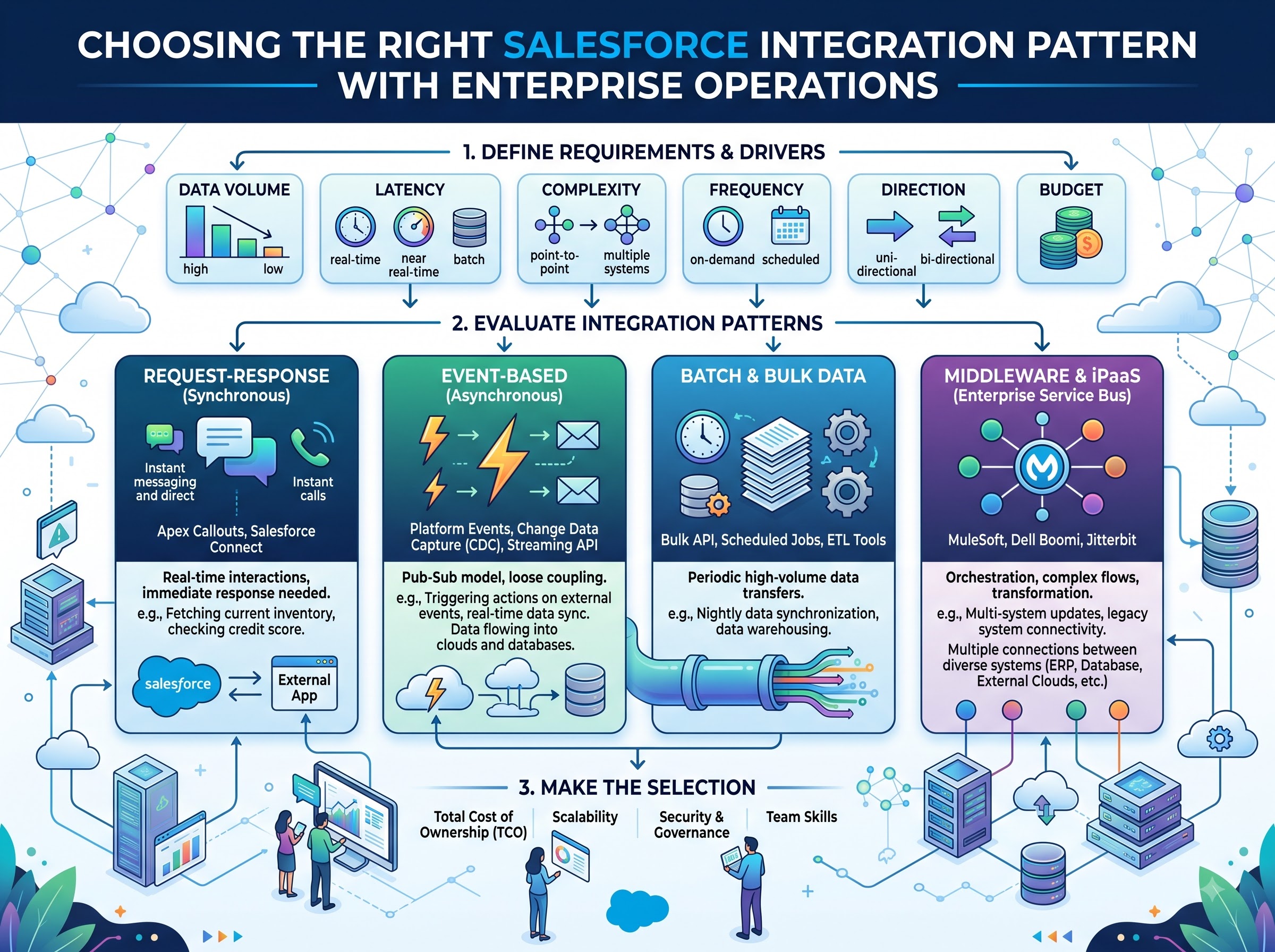 Choosing the Right Salesforce Integration Pattern