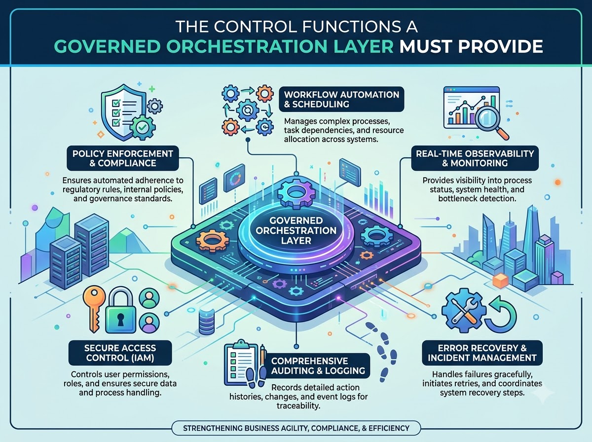 The Control Functions a Governed Orchestration Layer Must Provide