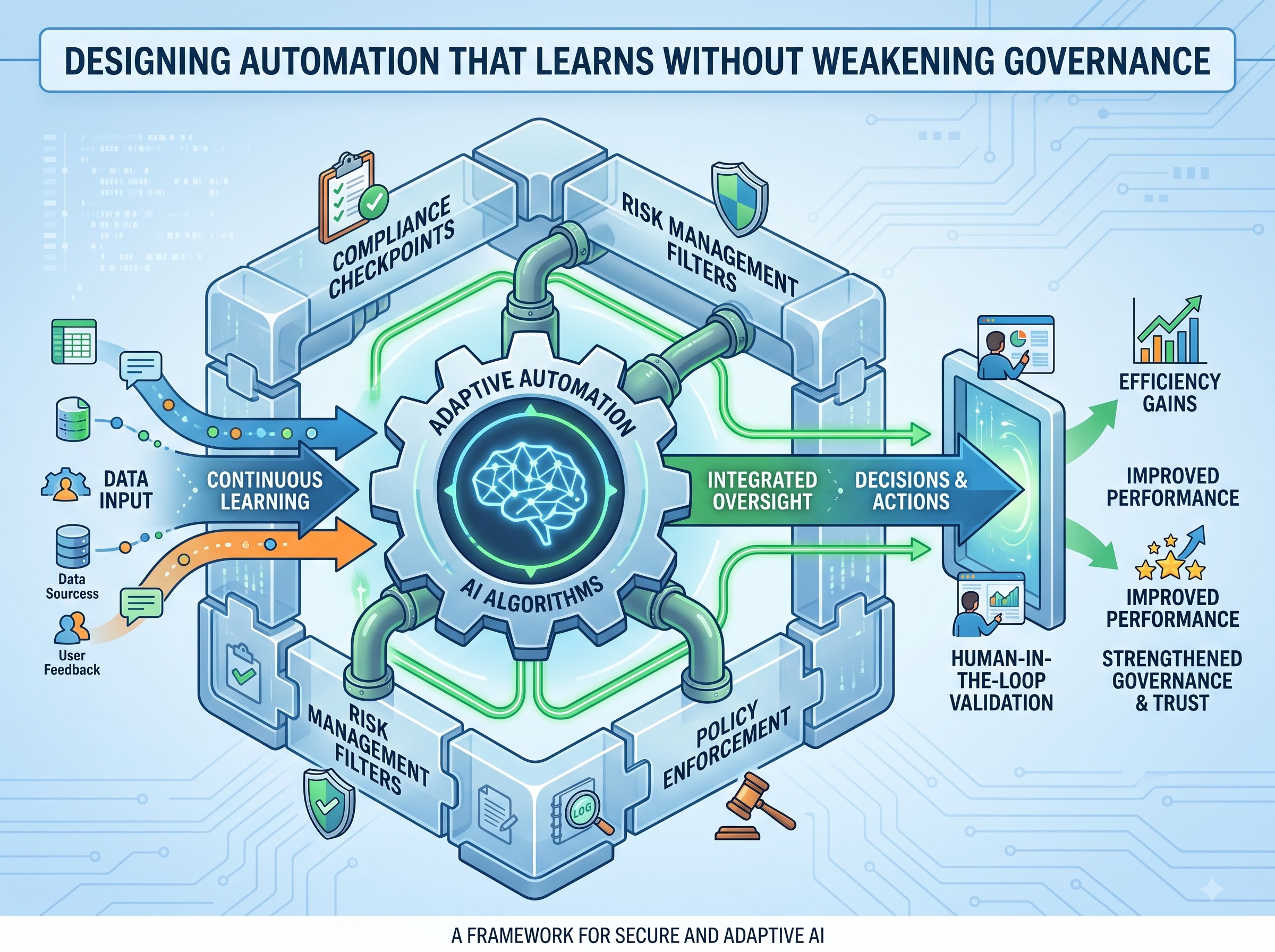 Designing Automation That Learns Without Weakening Governance