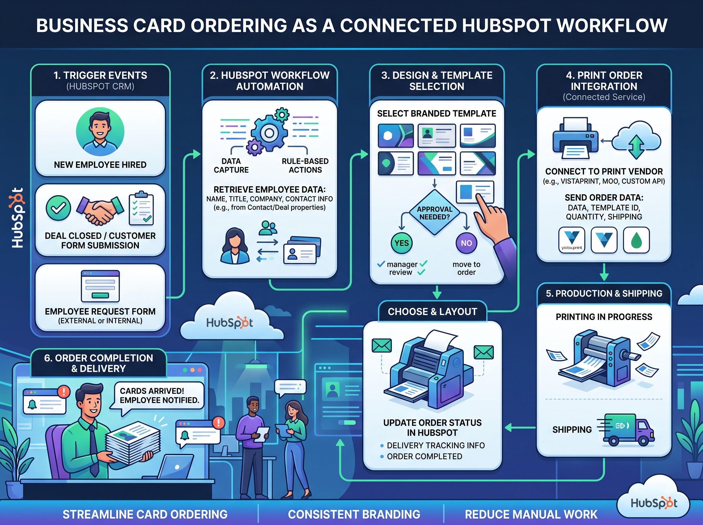 Business Card Ordering as a Connected HubSpot Workflow