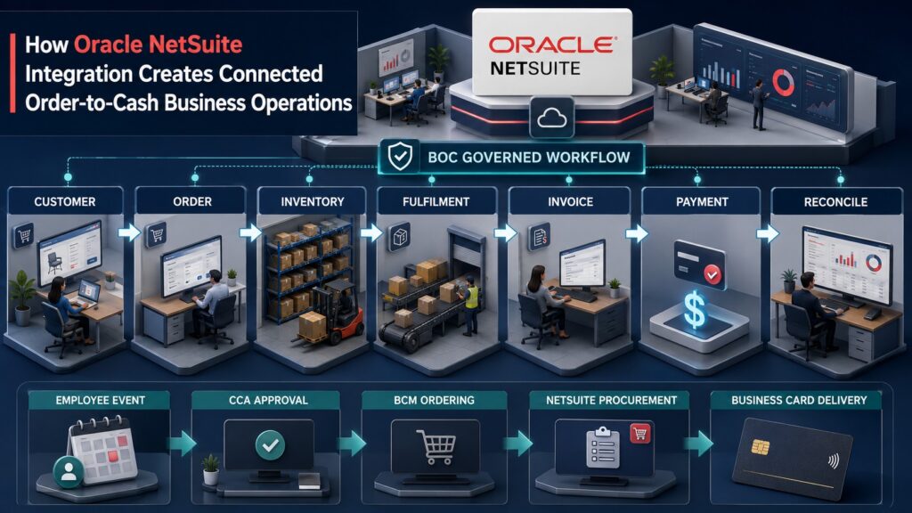 How Oracle NetSuite Integration Creates Connected Order-To-Cash Business Operations