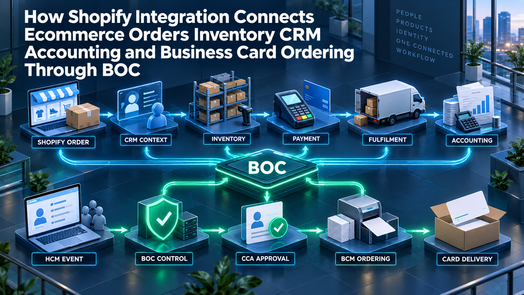 How Shopify Integration Connects Ecommerce Orders, Inventory, CRM, Accounting, and Business Card Ordering Through BOC