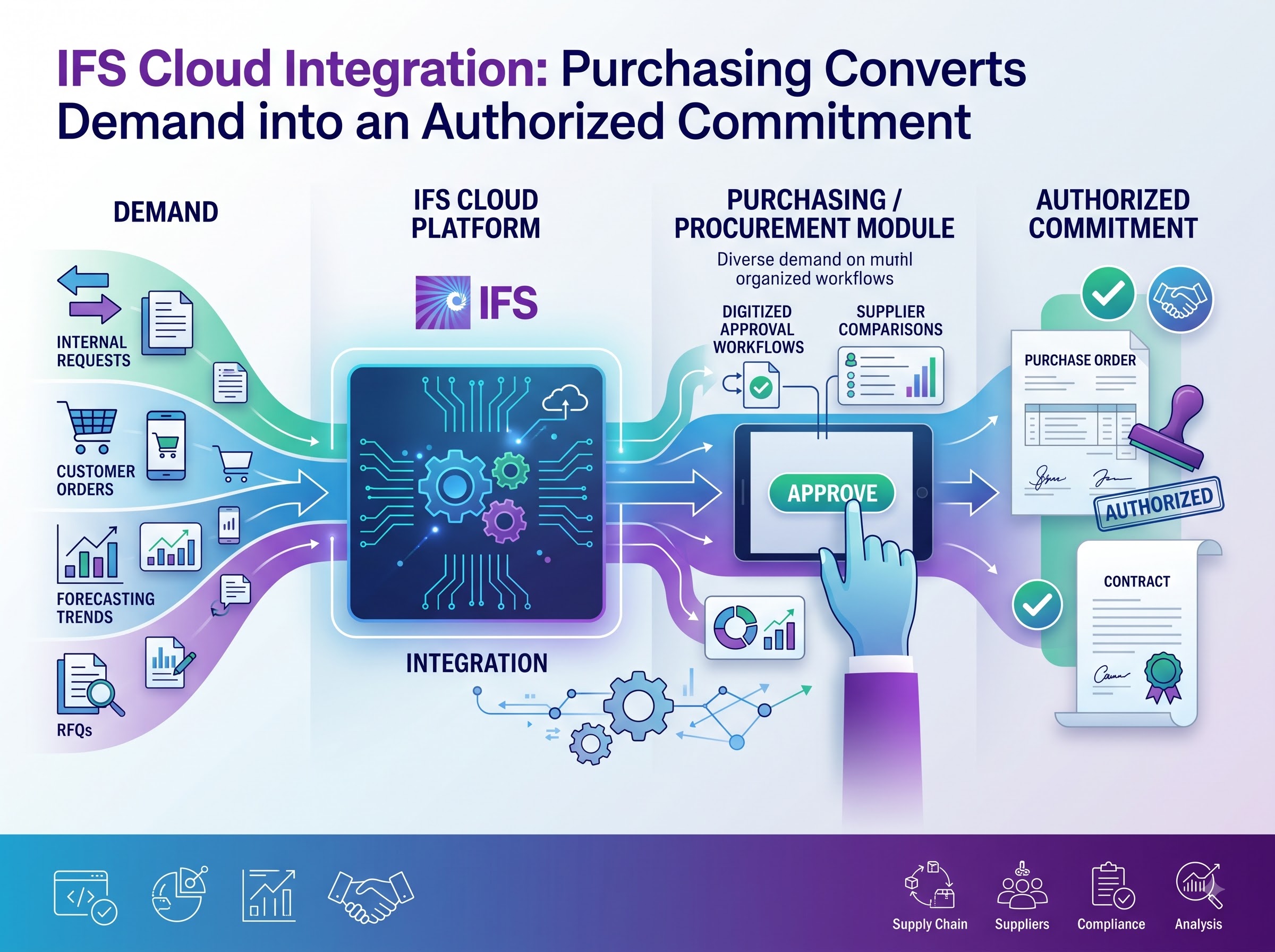 Purchasing Converts Demand into an Authorized Commitment