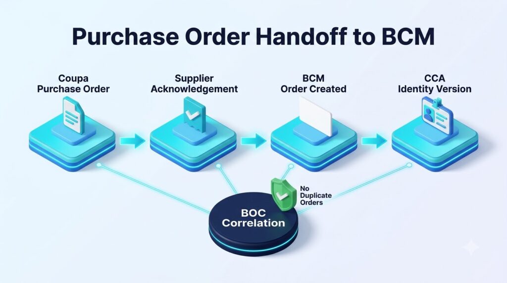Coupa purchase order handoff to BCM with supplier acknowledgement, BCM order creation and CCA identity version correlated by BOC to prevent duplicate orders